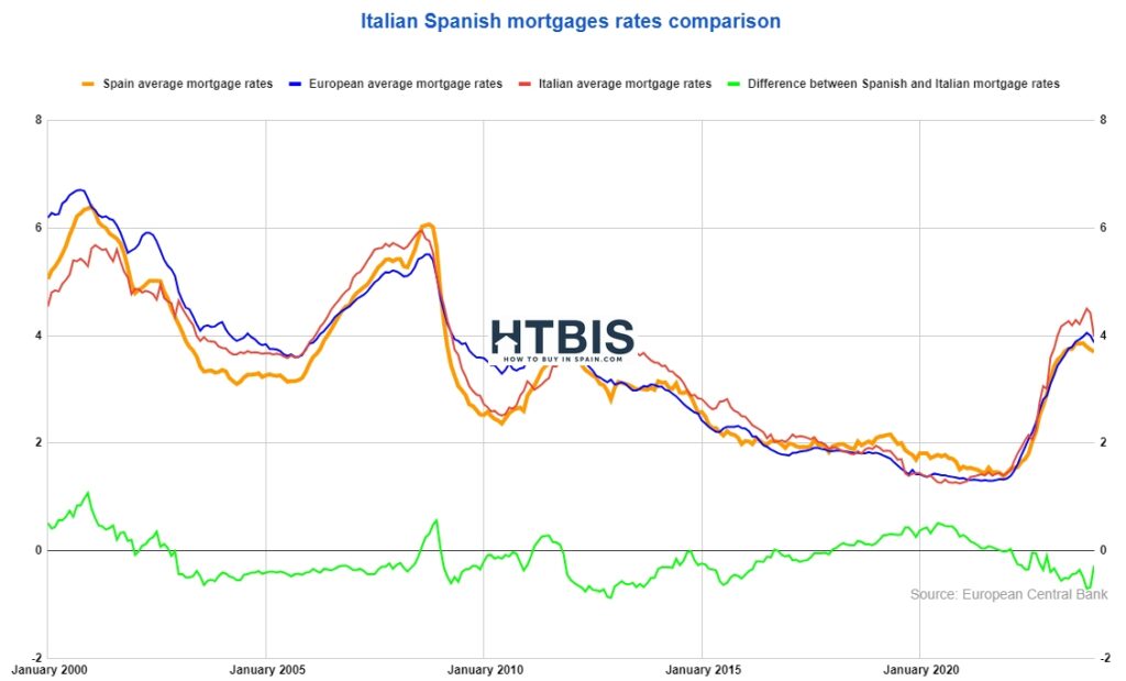 Graph comparing mortgage rates over time in Spain, Italy, and the European average with the difference between Spanish and Italian rates highlighted to analyze if Spanish mortgage rates are expensive.