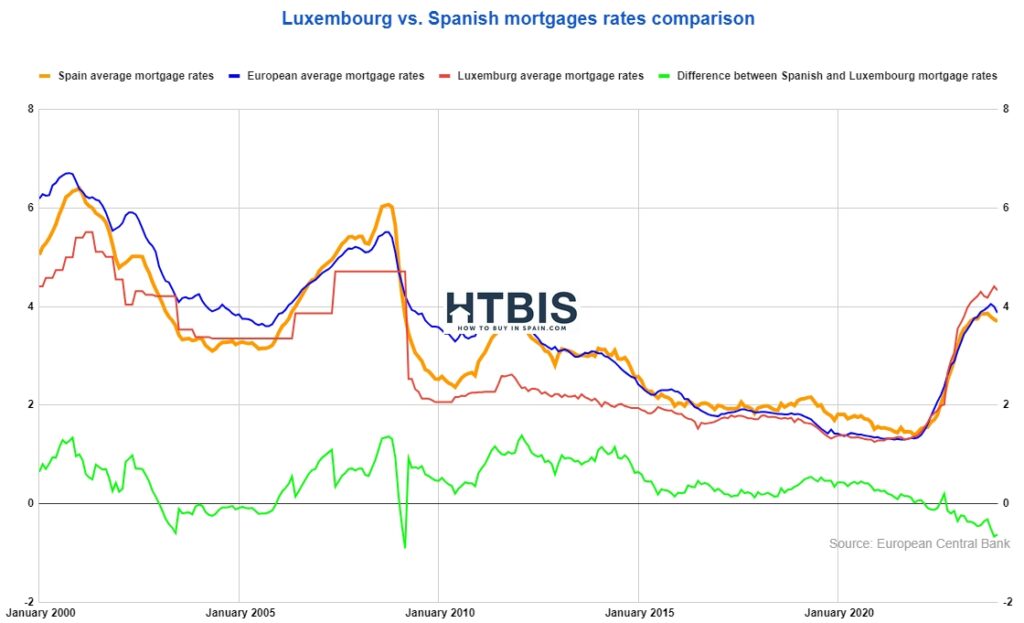 A line graph comparing mortgage rates between Luxembourg and Spain from January 2000 to January 2020, highlighting whether Spanish mortgage rates are expensive in comparison. Data sourced from the European Central Bank.