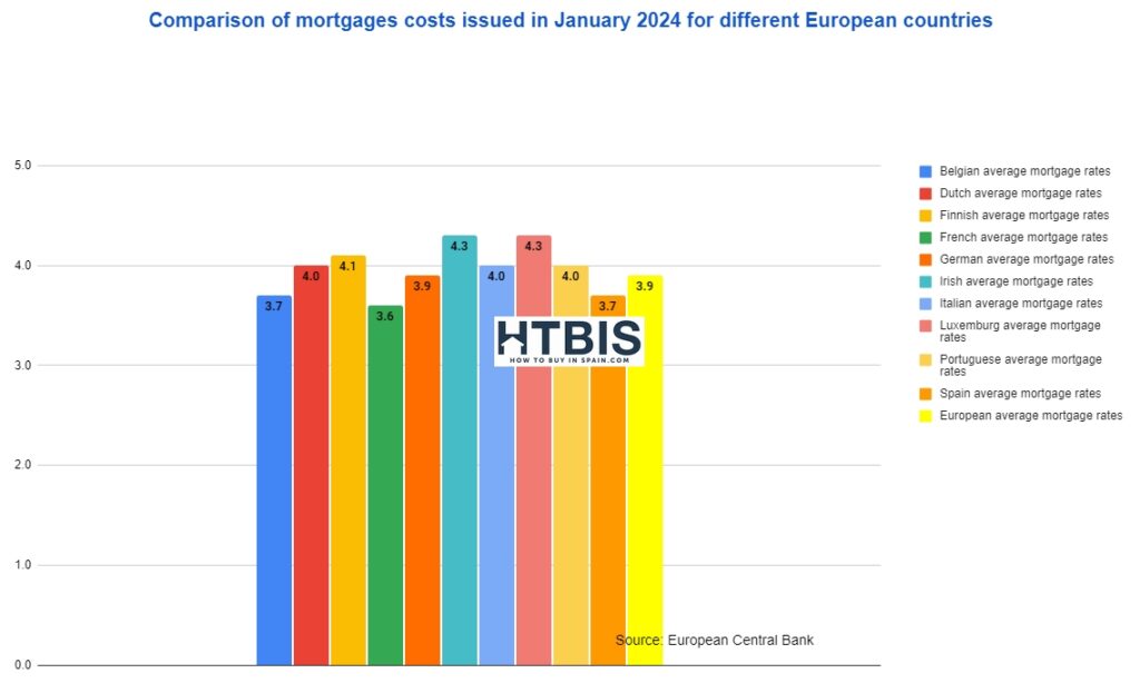 Bar chart comparing January 2024 mortgage costs for various European countries, indicating Spain one of the lowest mortgage rate in Europe