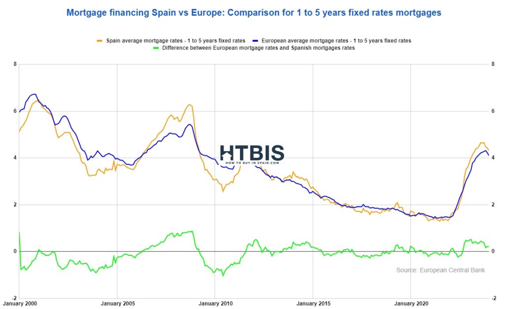 Comparison chart of mortgage rates for 1 to 5 years fixed terms between Spain and Europe from 2000 to 2020, indicating whether Spanish mortgage rates are expensive.