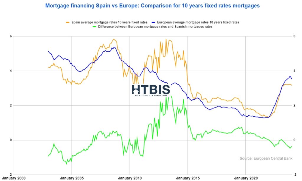 Comparison chart of 10-year fixed-rate mortgage financing between Spain and Europe over two decades, highlighting if Spanish mortgage rates are expensive with a differential line.