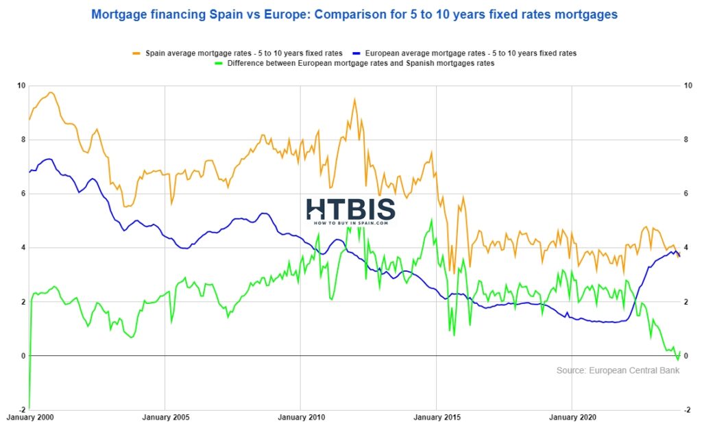 Line graph comparing Spanish average mortgage rates to European average mortgage rates for 5 to 10 years fixed rates, along with their difference, spanning from January 2000 to January 2020, illustrating