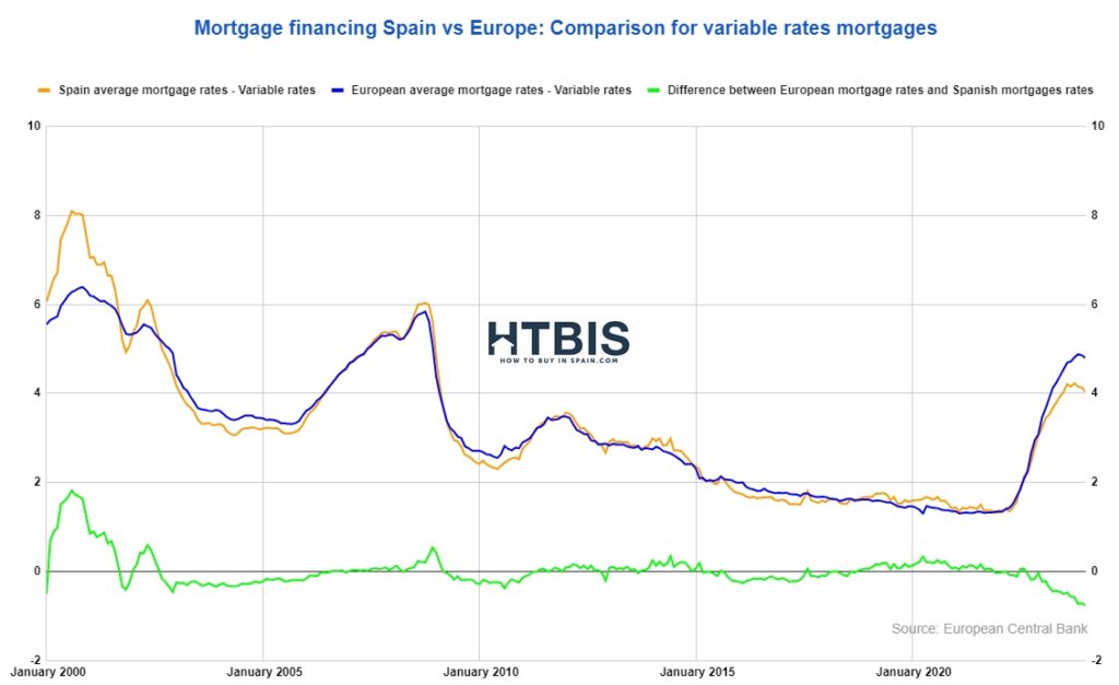 Graph comparing mortgage financing rates in Spain to European average mortgage rates from January 2000 to January 2025, analyzing if Spanish mortgage rates are expensive.