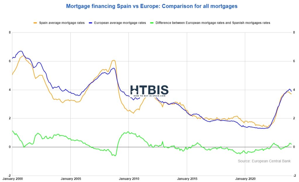 Line graph comparing Spain average mortgage rates, European average mortgage rates, and their difference from January 2005 to approximately January 2020, illustrating whether Spanish mortgage rates are expensive.