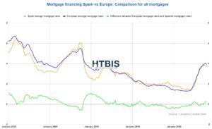 Line graph comparing Spain average mortgage rates, European average mortgage rates, and their difference from January 2005 to approximately January 2020, illustrating whether Spanish mortgage rates are expensive.