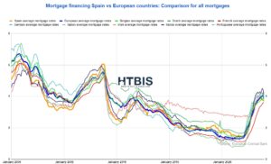 Chart comparing whether Spanish mortgage rates are expensive versus various European countries from January 2000 to January 2024.