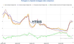 Graph comparing Portuguese and questioning if Spanish mortgage rates are expensive over time, with data sourced from the European Central Bank.