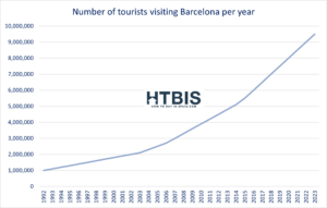 A line graph titled "Number of tourists visiting Barcelona per year" shows a steady increase from 1993 to 2023, peaking at approximately 10 million visitors in 2023, coinciding with the excitement surrounding America's Cup Races.