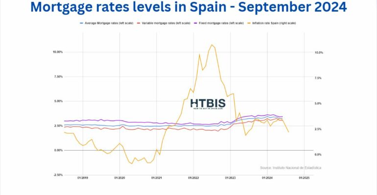 A line graph showing Spanish mortgage rates for non-residents as of September 2024, with separate lines for average, variable, and fixed mortgage rates, and a line for inflation. Source: Instituto Nacional de Estadística.