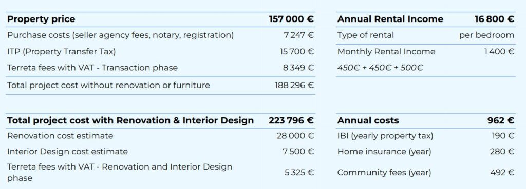 Table showing Costa Dorada property costs and annual rental income. Total project cost with renovation is €223,796; annual income is €16,800. Other costs include IBI, insurance, and community fees.