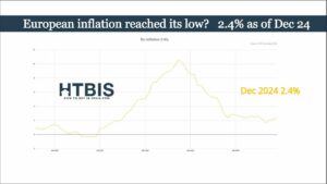 Graph showing European inflation trends from January to December 2024, with a peak in the middle of the year; inflation at 2.4% in December. This trend offers insight into mortgage rates comparison across Europe