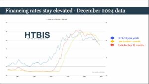 Line graph titled "Financing rates stay elevated - December 2024 data," highlights 10-year yields at 3.1%, Euribor 1-month at 3%, and Euribor 12-months at 2.4%. Ideal for a mortgage rates comparison in Europe as we look ahead to projections into 2025.