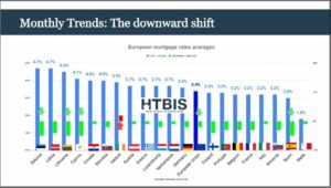 Bar chart titled "European mortgage rates averages" showcasing declines in most countries, highlighted by downward green arrows, except for Germany which shows a slight rise. This visualization offers a clear mortgage rates comparison in Europe.