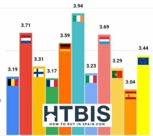 Bar chart comparing data for various mortgage rates for different European countries, with Ireland highest at 3.94. Includes Belgium, Netherlands, Finland, Germany, Italy, Portugal, Luxembourg, the EU logo "HTBIS," and notably showcases Spanish mortgage rates alongside Spain's performance.