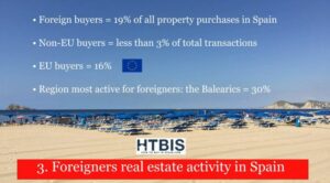 Beach scene with blue umbrellas and chairs. Overlay text provides statistics on foreign buyers in Spain's real estate market, highlighting the Balearics, alongside insights into Spanish mortgage rates for non-residents.