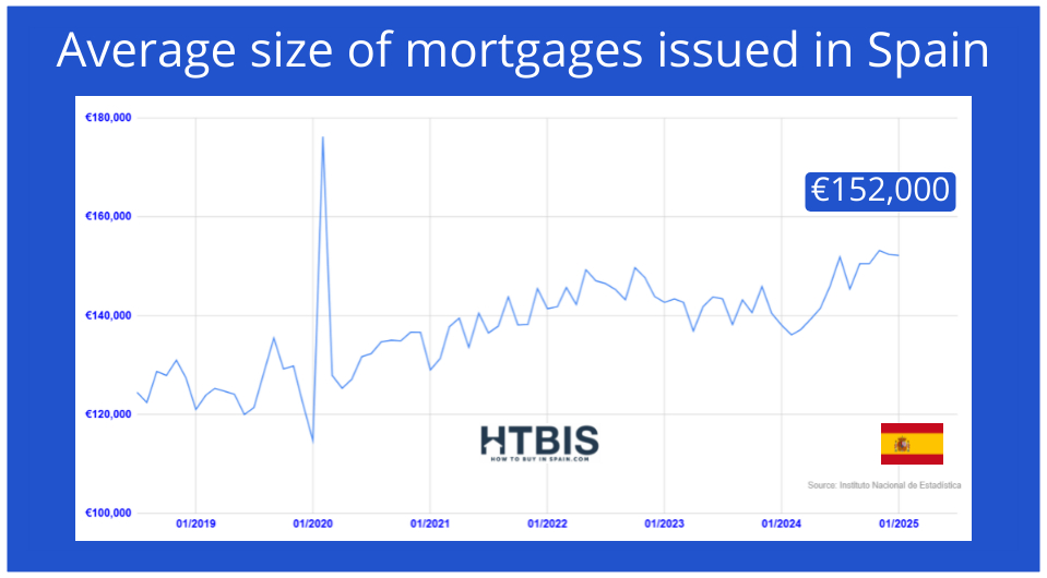 Line graph showing the average size of a mortgage in Spain from 01/2019 to 01/2025, peaking sharply in early 2020 and ending at €152,000—an important trend for those tracking Spanish mortgage rates for non-residents.