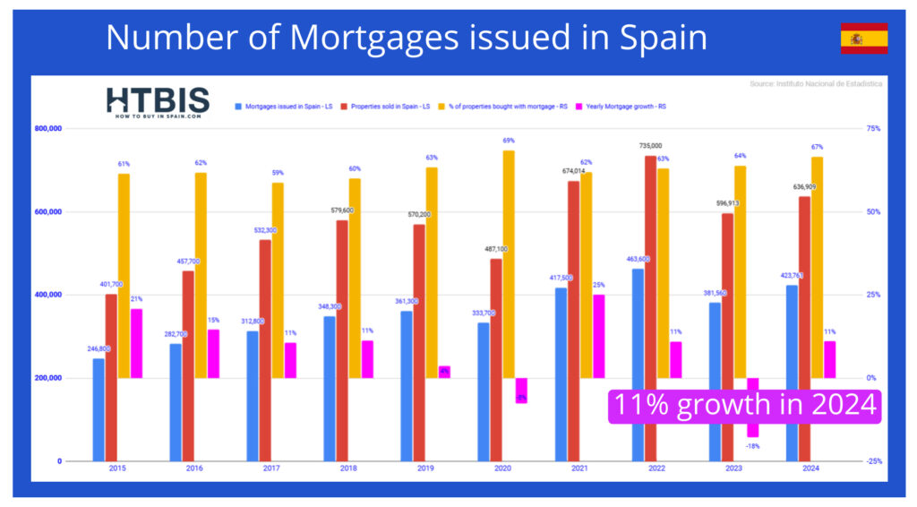Bar chart showing the number of mortgages issued in Spain from 2016 to 2024, with an 11% growth indicated for 2024—ideal for those tracking mortgage in Spain or planning ahead for Spanish mortgage rates 2025.