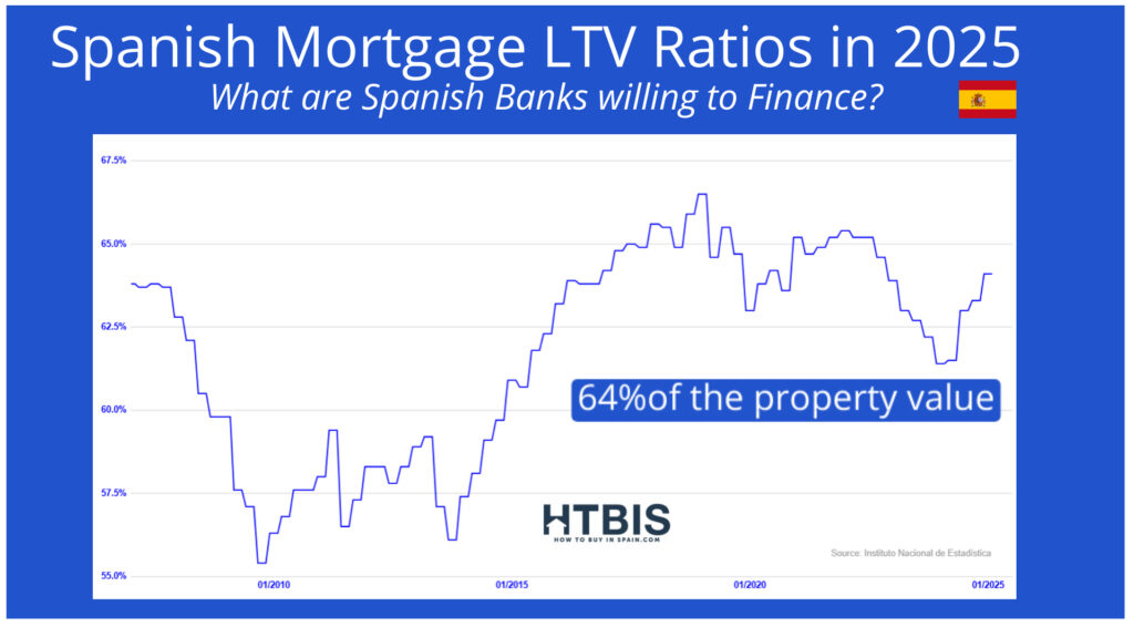 Line graph showing Spanish mortgage loan-to-value (LTV) ratios from 01/2016 to 01/2025, highlighting that the best banks in Spain for mortgages will finance 64% of property value in 2025.