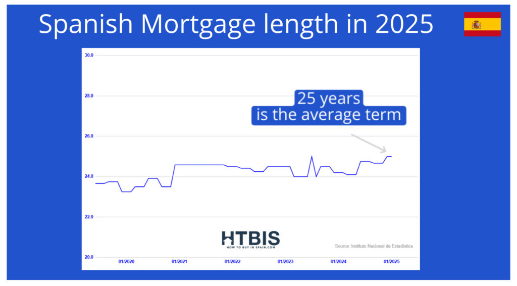 Line graph showing the average mortgage in Spain term in 2025 at 25 years, fluctuating around 24-25 years. Spanish flag in the top right corner. Includes trends related to spanish mortgage rates 2025.