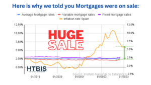 Line graph showing Spanish mortgage rates, including average, variable, and fixed options from 2019 to 2023, with a sharp rise in 2022. Large text reads "HUGE SALE." Relevant for those tracking Spanish mortgage rates for non residents.