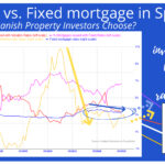 How do I choose between fixed and variable rates for a mortgage on my Spanish property?