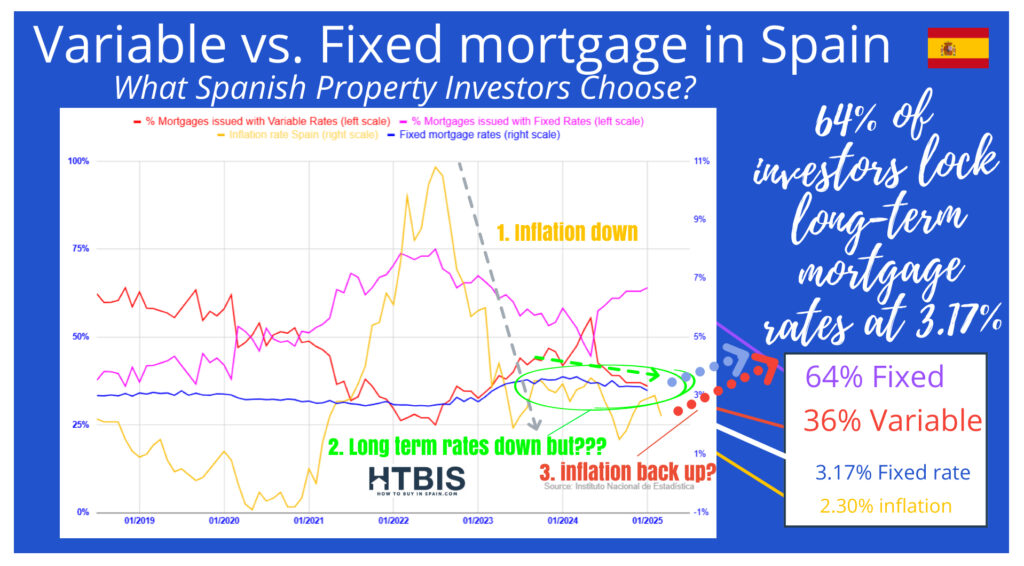 Line graph compares percentages of fixed and variable rate mortgages in Spain, highlighting a shift toward fixed rates around 2022. Annotations indicate inflation, interest rates, and trends in Spanish mortgage rates 2025.