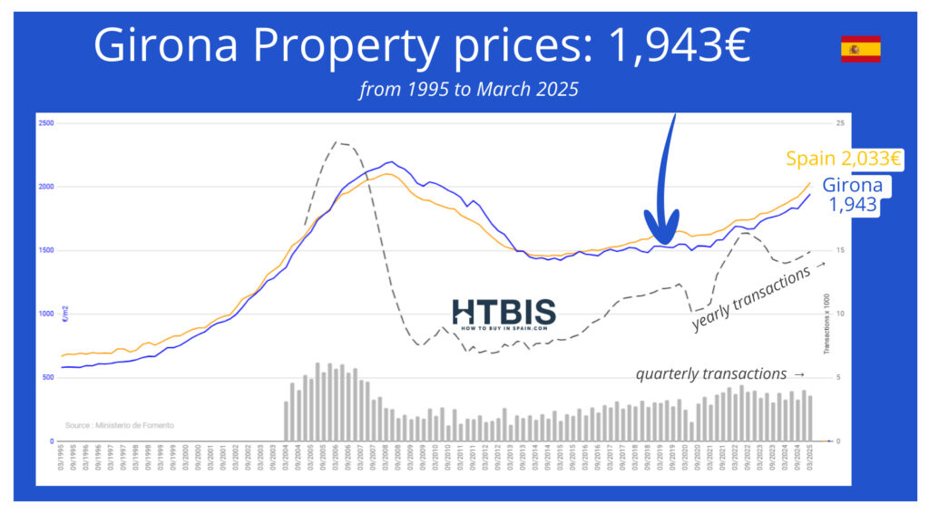 Line graph of Girona property prices from 1995 to March 2025, illustrating the Spain real estate price evolution—Girona at 1,943€ compared to Spain’s 2,033€—with transaction data included.
