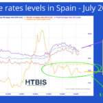 Line graph showing spanish mortgage rates 2025 and inflation rates in Spain for July; fixed, average, and variable mortgage in Spain rates are labeled with percentages, with inflation marked at 2.20%.