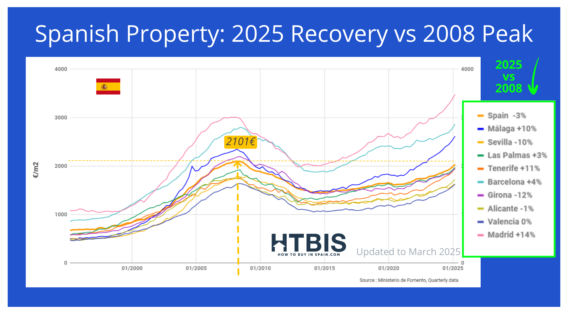 https://howtobuyinspain.com/wp-content/uploads/2025/06/Spanish-real-estate-price-evolution-from-1995-to-2025.jpeg