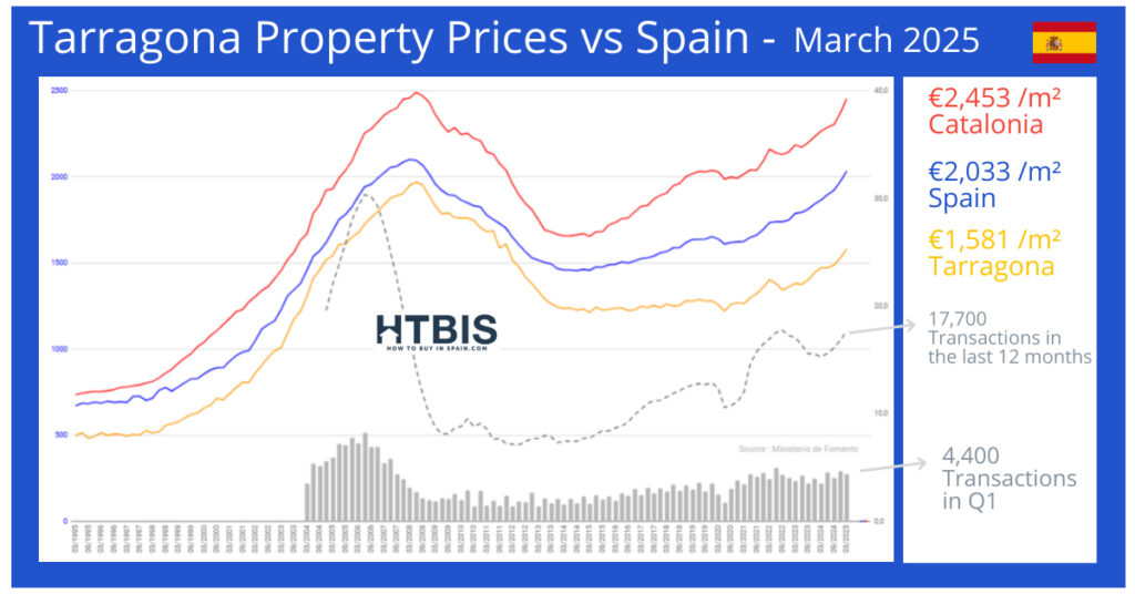 Line graph comparing property prices per m² in Tarragona, Catalonia, and Spain from 2008 to 2025, with recent prices and transaction data highlighted. Includes insights for The Costa Daurada and proximity to Tárraco UNESCO sites. As of March 2025, prices in Tarragona region were close to 1,600€/m²
