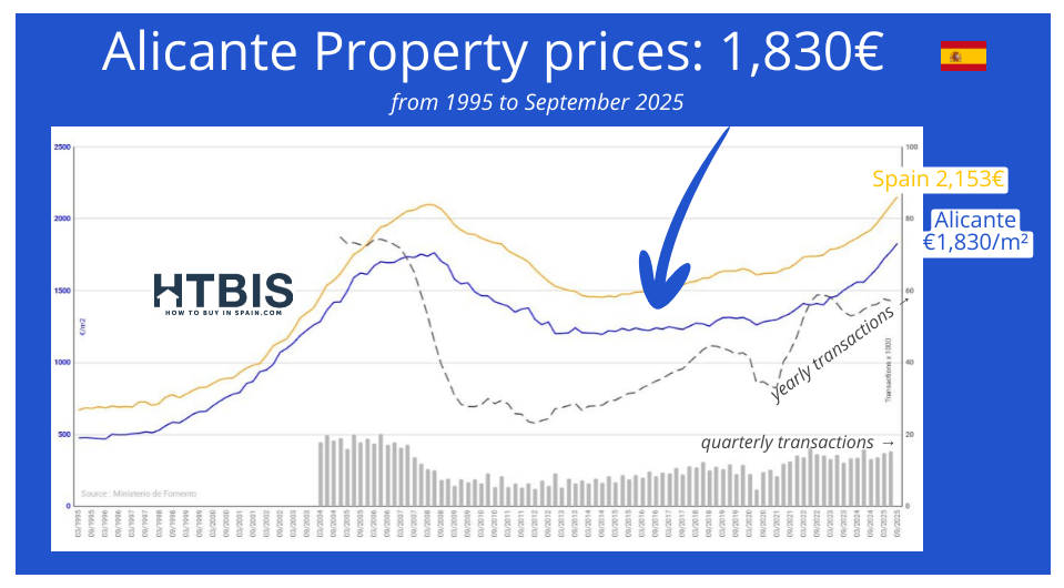Line graph comparing Alicante and Spanish property prices from 1995 to September 2025, highlighting the Spain real estate price evolution, with Alicante at €1,830/m² and Spain at €2,153/m². Yearly transaction bars are shown below.
