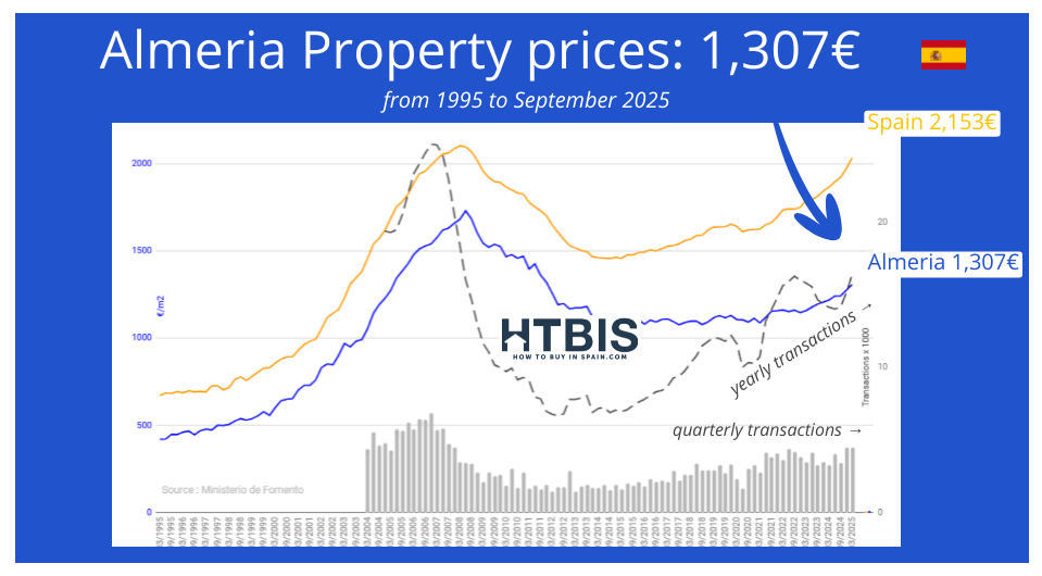 Line graph showing Spain real estate price evolution in Almeria at 1,307€, below the national average of 2,153€, from 1995 to September 2025, featuring quarterly and yearly transaction trends.