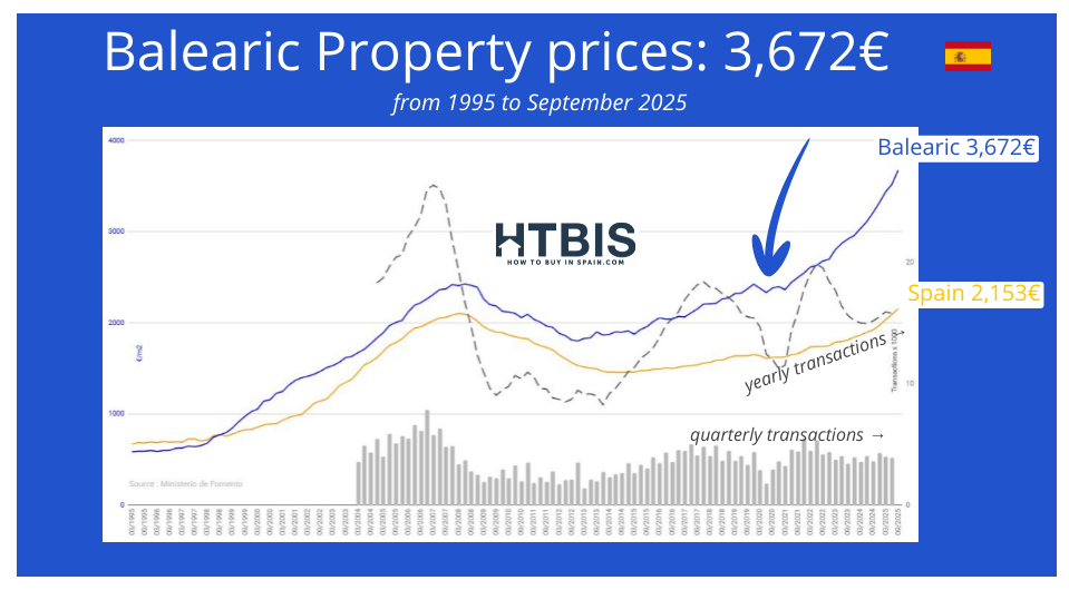 Line graph comparing Balearic and Spanish property prices from 1995 to September 2025, highlighting Spain real estate price evolution—Balearic at 3,672€ versus Spain at 2,153€—plus transaction data.