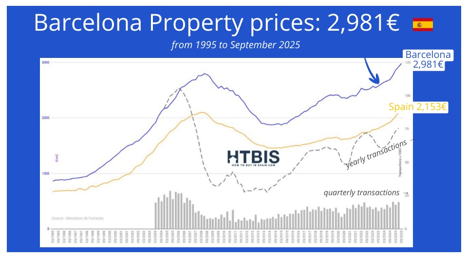 Line graph showing Spain real estate price evolution, with Barcelona property prices rising to 2,981€ by September 2025 compared to Spain’s average of 2,153€, alongside transaction volume trends below.