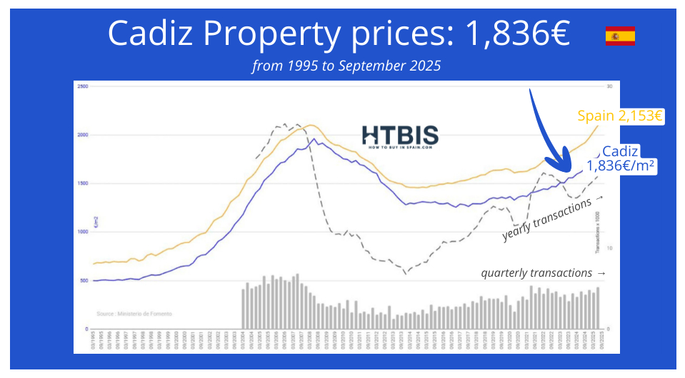 Line graph showing Spain real estate price evolution: property prices in Cadiz (1,836€/m²) versus Spain (2,153€/m²) from 1995 to September 2025, with yearly and quarterly transaction data.