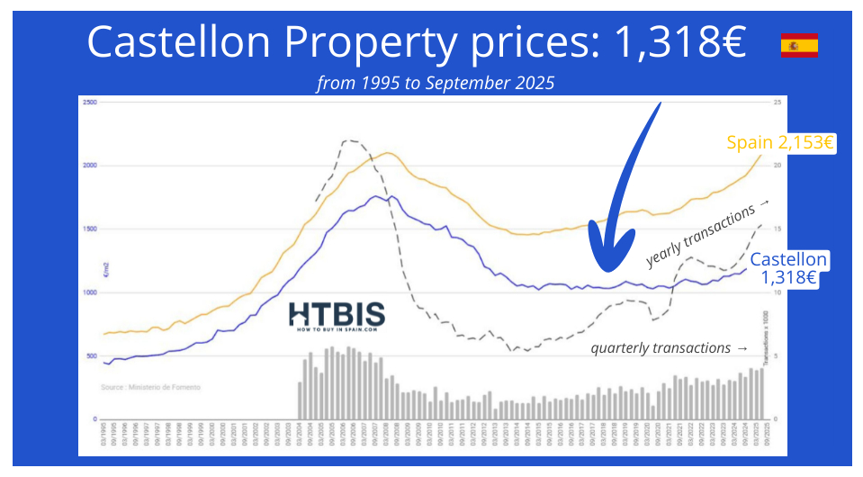Line graph showing Spain real estate price evolution in Castellon and Spain from 1995 to 2025, with Castellon at 1,318€ and Spain at 2,153€. Includes yearly and quarterly transaction data.