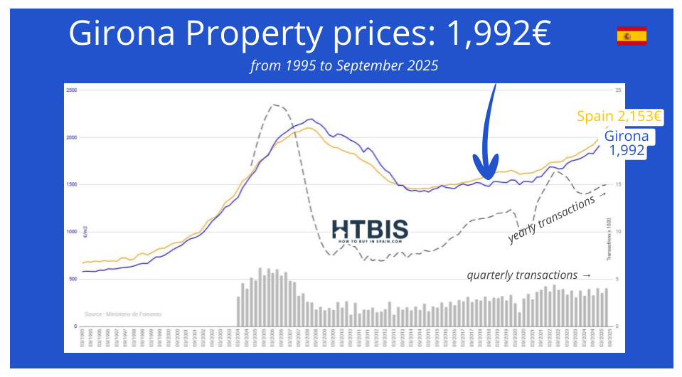 Line chart showing Girona and Spain real estate prices from 1995 to September 2025, with Girona at 1,992€ and Spain at 2,153€, alongside a bar graph of property transactions in the Spanish property market.