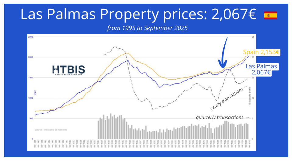 Line graph showing Spanish property prices in Las Palmas and the Spain real estate market from 1995 to September 2025, with Las Palmas at 2,067€ and Spain at 2,153€ per square meter.