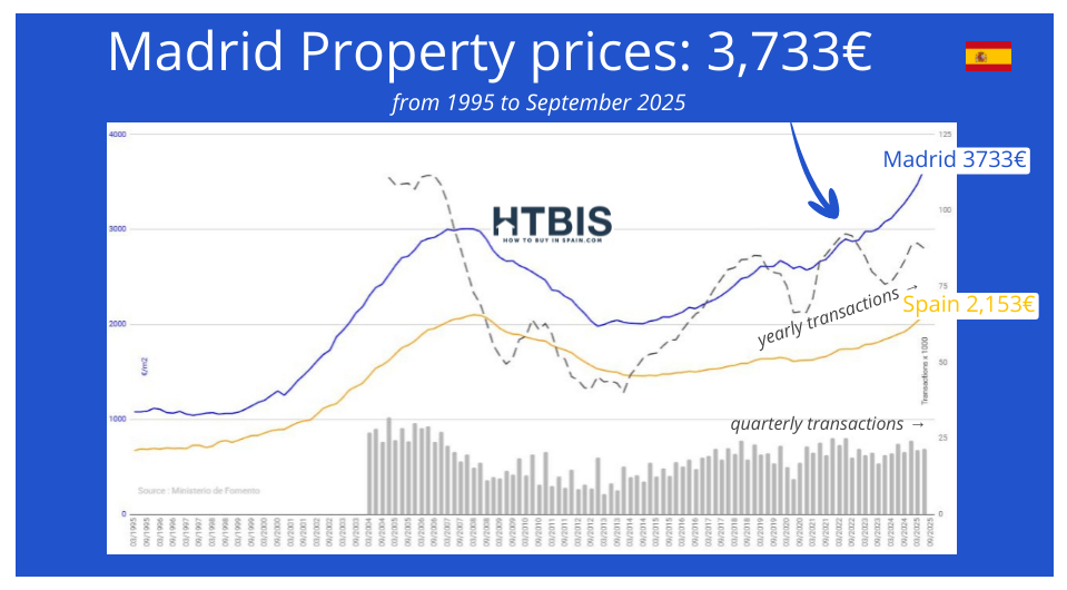 Line graph illustrating the Spain real estate price evolution, with Madrid property prices at 3,733€ vs. Spain's 2,153€, plus yearly and quarterly transaction trends from 1995 to September 2025.