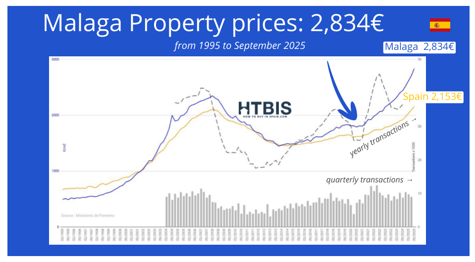 Line graph showing Malaga property prices at 2,834€ in September 2025, above Spain's average of 2,153€, with yearly and quarterly transaction data from 1995 onwards—highlighting trends in the Spain real estate market.