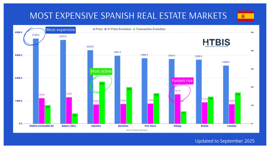 Situation on the Spanish real estate markets as of September 2025 with: the most expensive: Madrid, most active: Gipuzkoa, and fastest-rising: Málaga.