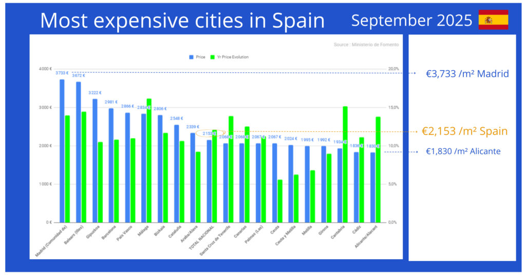 Bar chart showing Spain real estate prices per square meter by region in Q3 2025. Madrid (€3,733/m²), Balearic Islands (€3,672/m²), and Gipuzkoa (€3,222/m²) lead the rankings, with Barcelona province at €2,981/m² and the Basque Country at €2,866/m². The national average stands at €2,153/m².