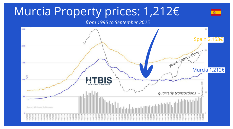 Line graph illustrating Murcia property prices at 1,212€, versus Spanish property prices at 2,153€, with yearly and quarterly transaction trends from 1995 to September 2025, highlighting Spain real estate market evolution.