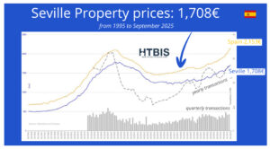 Line graph comparing Spanish property prices in Seville and across the Spain real estate market from 1995 to 2025, showing values of 1,708€ for Seville and 2,153€ for Spain. Bar chart displays transaction volumes.