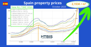 Line graph showing Spain real estate prices reaching a new all-time high of 2,153€ per square meter in October 2025, with year-over-year increases detailed for major cities and the overall Spain real estate market.