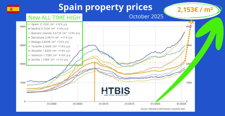 Line graph showing Spain real estate prices reaching a new all-time high of 2,153€ per square meter in October 2025, with year-over-year increases detailed for major cities and the overall Spain real estate market.