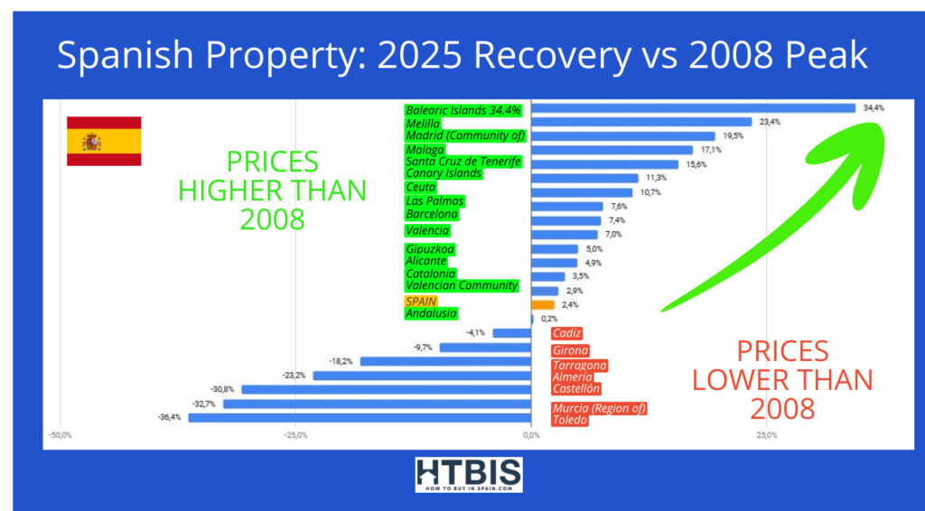 Bar chart comparing Spanish property prices in 2025 to the 2008 peak, showing regions with higher (green) and lower (red) prices than 2008. The Balearic Islands lead the Spain real estate market with a 34.4% increase.