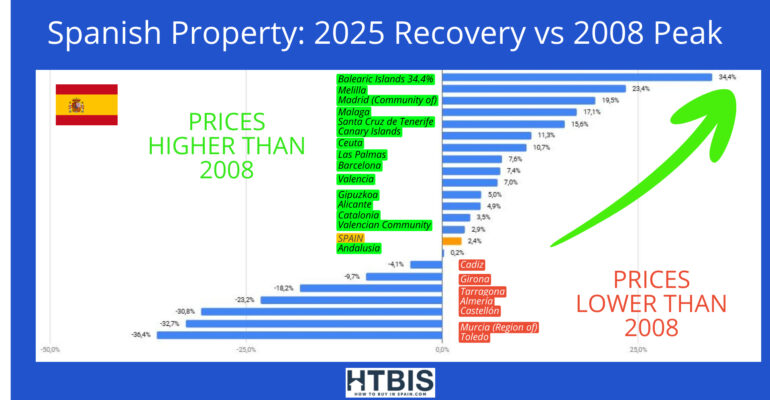 Bar chart comparing Spanish property prices in 2025 to the 2008 peak, showing regions with higher (green) and lower (red) prices than 2008. The Balearic Islands lead the Spain real estate market with a 34.4% increase.