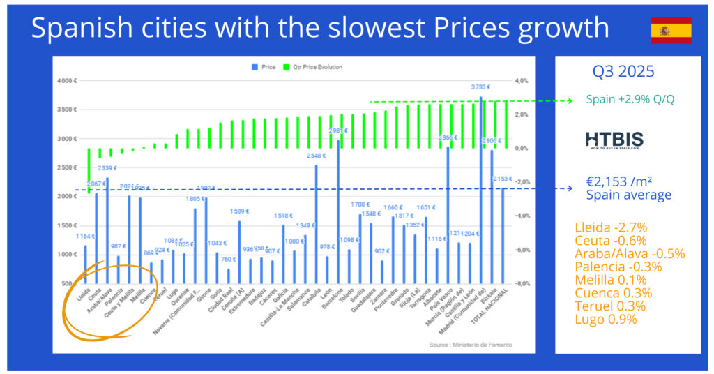 Bar graph showing Spain real estate price evolution in major cities, highlighting those with the slowest growth. In Q3 2025, Spain’s average price is €2,153/m² (+2.9% Q/Q); slowest growth cities are circled for context on Spanish property prices 2025.