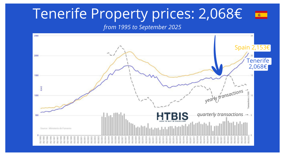 Line graph showing Tenerife property prices at 2,068€, below Spain’s average of 2,153€; includes trend lines and yearly transaction bars from 1995 to September 2025, highlighting Spain real estate price evolution.
